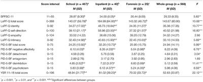 Frontiers Criteria A And B Of The Alternative Dsm Model For